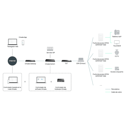 Punto de Acceso GPON Omada / WiFi 6 AX1800 / 1 puerto GPON / 1 Puerto FXS / 4 Puertos 10/100/1000 RJ45 / Wi-Fi 6 AX1800 / Mesh Omada / Configuración por Controlador o Stand-Alone / Para Montaje en Escritorio-Pared