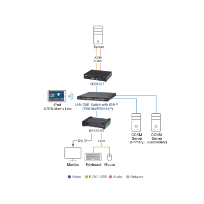 Transmisor KVM sobre IP DVI-D Dual Link 2K | Resolución 2560x2048 @ 50Hz | Zero Latency | SFP Fiber 10 km | Dual Power o PoE | Aplicaciones ATC | Matrix System