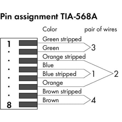 Conector Ethernet RJ-45 / Cat. 6A / Axial / Código T568A / AWG 22 / 10 Gbps / IP20 / -40°C a +85°C