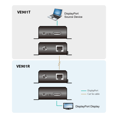 Receptor DisplayPort HDBaseT-Lite | (4K a 40 m; 1080p a 70 m) | (HDBaseT Clase B)
