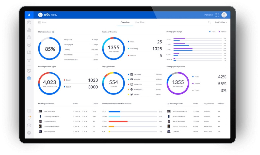 UNIFI PLAN BÁSICO HASTA 5 EQUIPOS (Mensual)